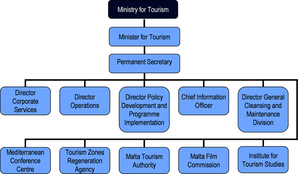 Organisation Information - Visit Malta