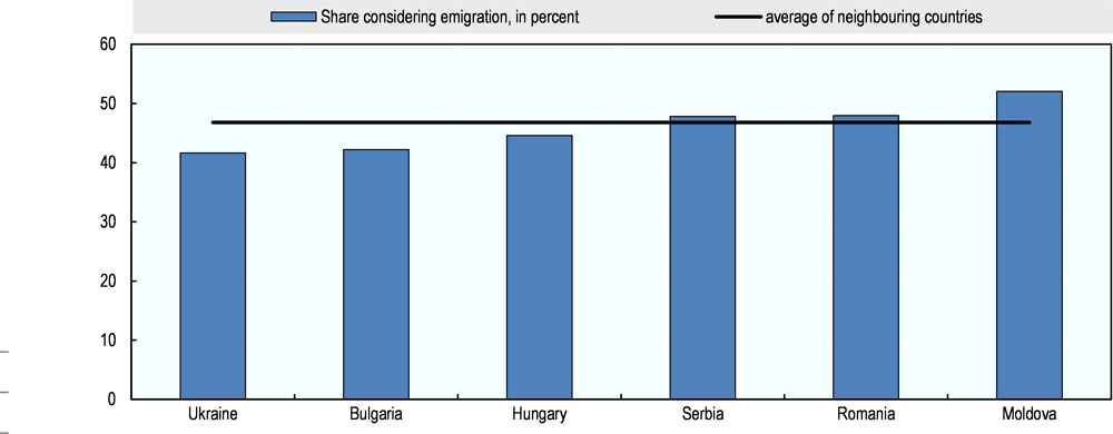 Figure 2.9. Emigration intentions among 15-24-year-olds in selected countries, 2009-18