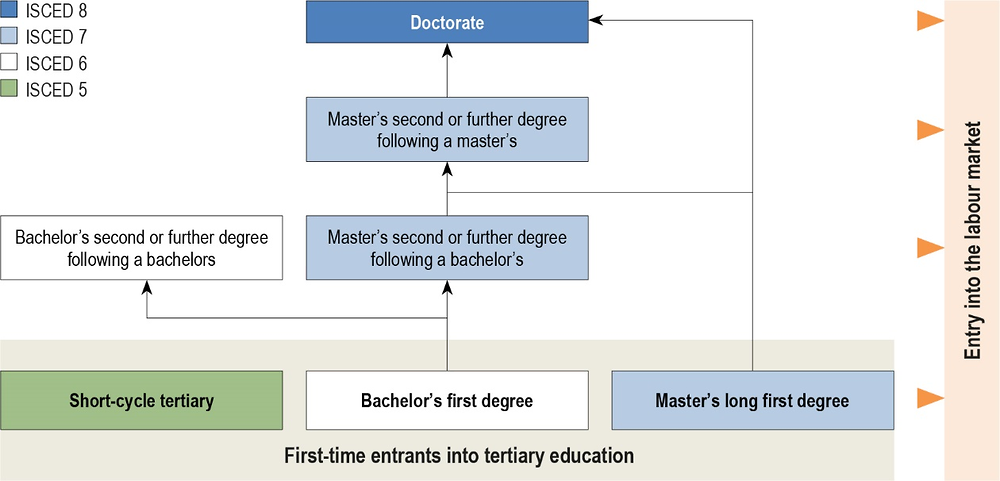 Figure B. Tertiary education pathways