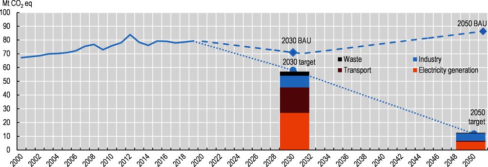 Figure 1. Meeting the 2030 and 2050 climate targets will require substantial new measures