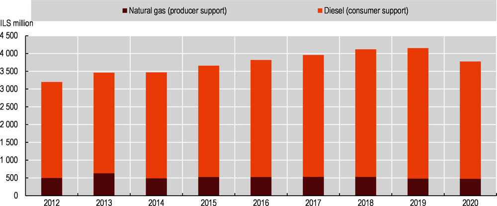 Figure 4. Support for diesel fuel consumption increased considerably over the last decade