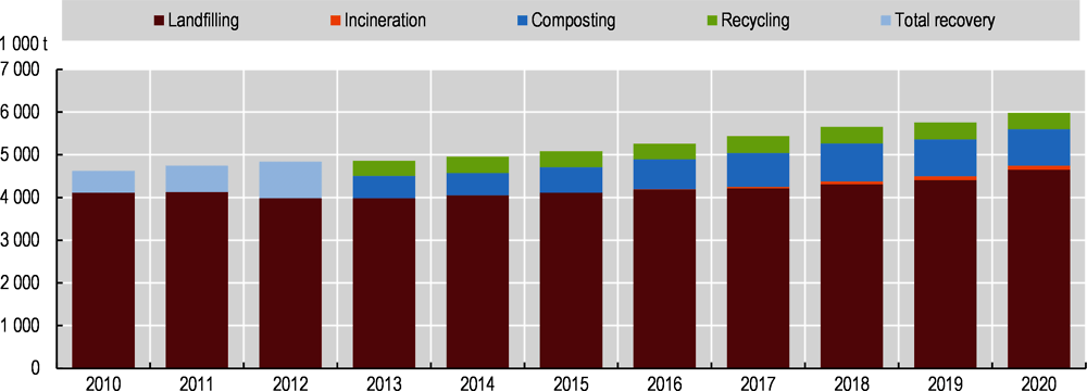 Figure 5. Growing municipal solid waste generation and stagnating landfilling rate increase total volume of landfilled waste 