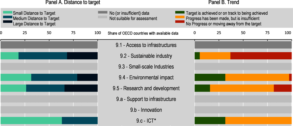 Figure 4.9. Distance to targets and trends over time in OECD countries, by SDG target, Goal 9