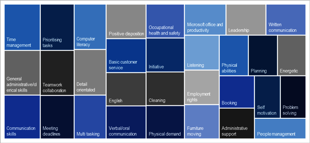 Figure 5.12. Organisational skills bundle