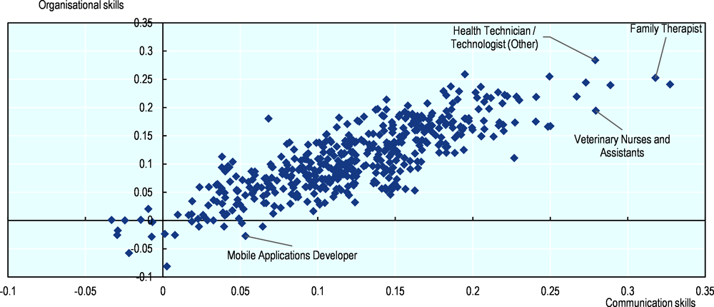 Figure 5.14. Correlations between organisational and communication skills by occupation