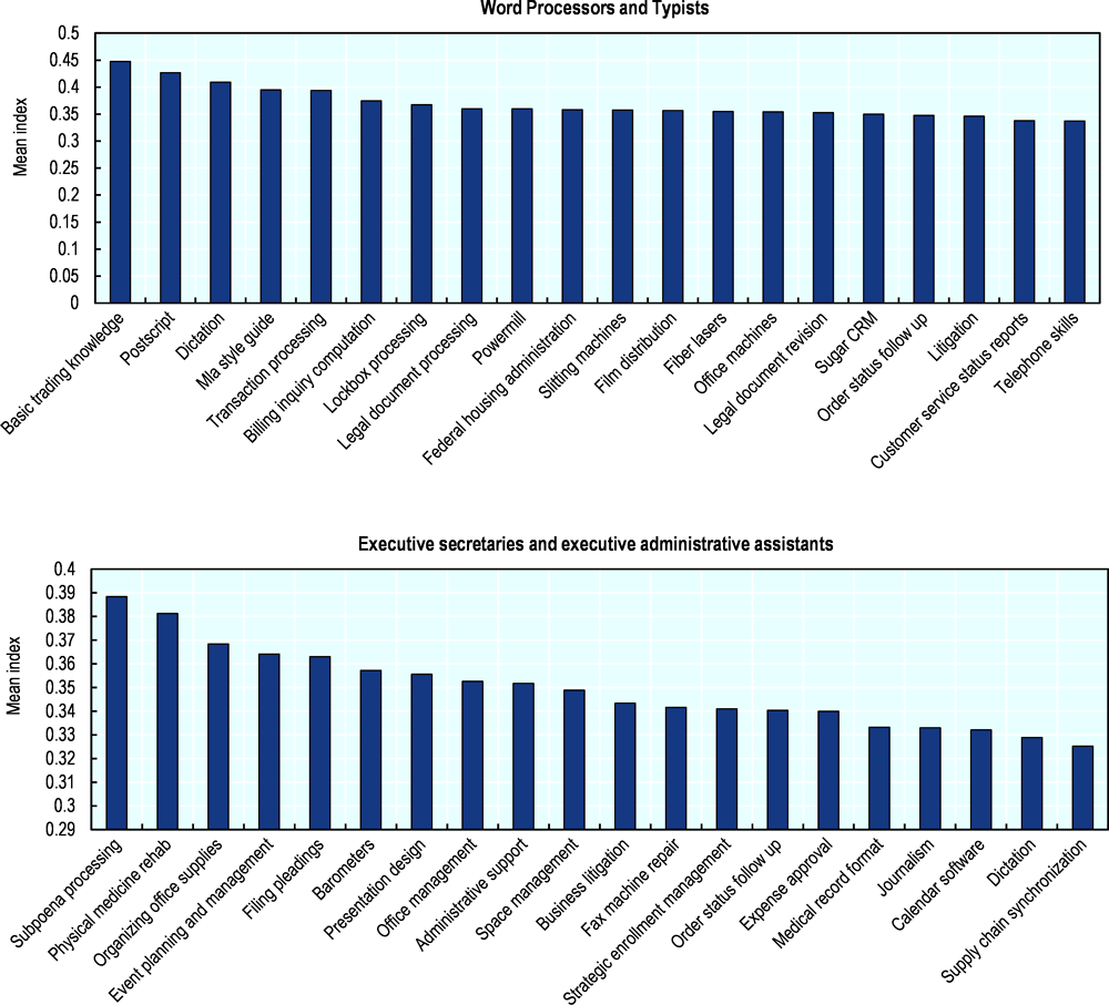 Figure 5.15. Skill profiles of projected fast-declining occupations (selection)