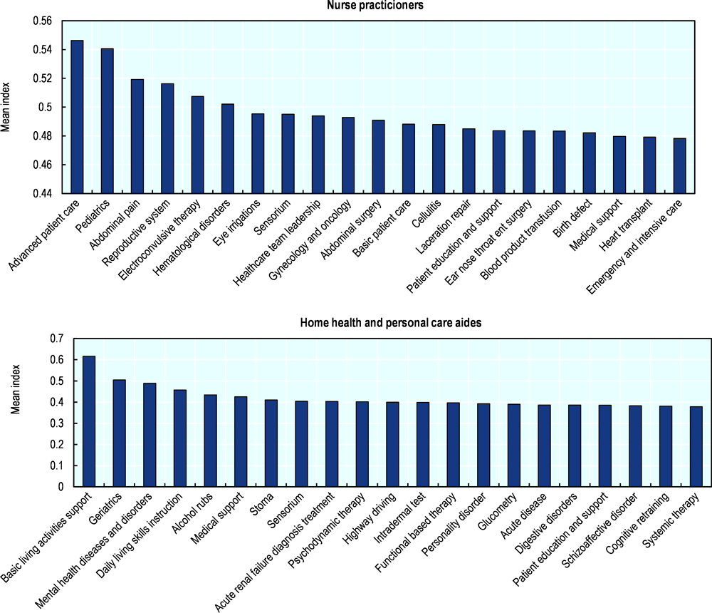 Figure 5.17. Fast-growing healthcare occupations - skill bundles