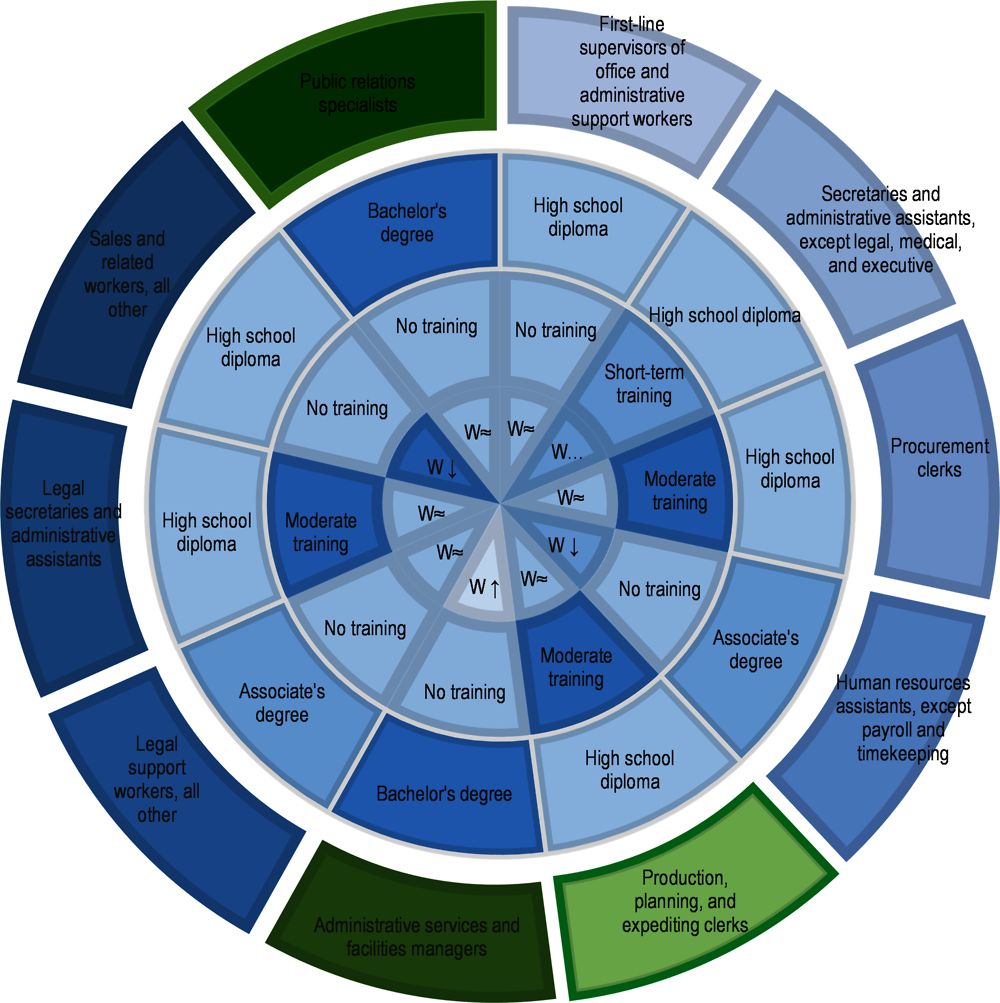 Figure 5.18. Occupations in the “skill neighbourhood” of executive secretaries and executive administrative assistants