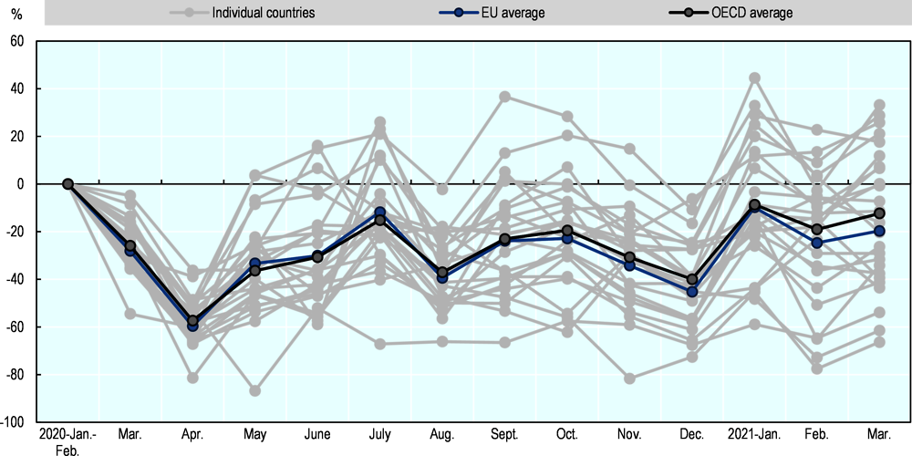 Figure 5.1. Evolution of online job vacancies