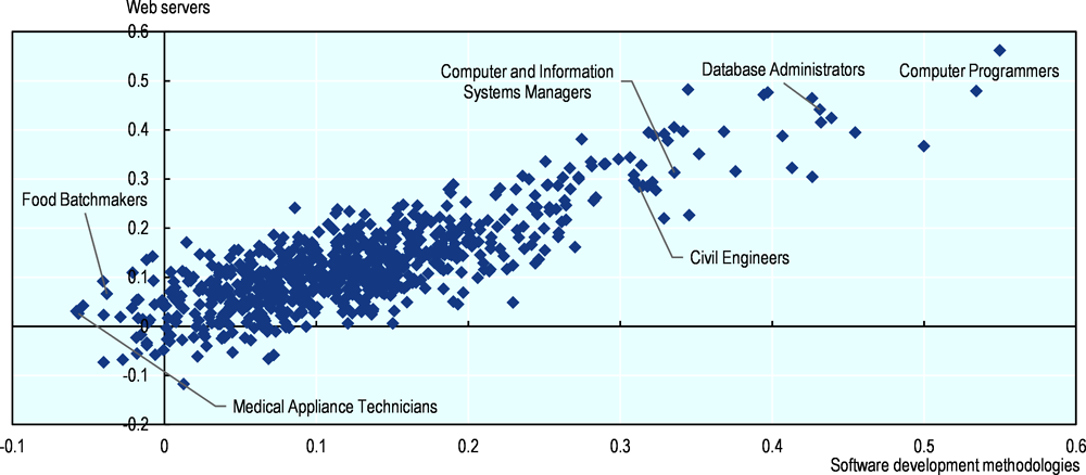 Annex Figure 5.B.1. Correlation between the knowledge of “Software development methodology” and that of “Web Servers” across occupations