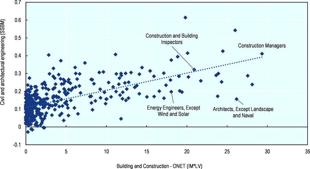 Annex Figure 5.B.2. Correlation between Civil and architectural engineering semantic skill bundle’s (SSBM) values and Building and Construction knowledge across occupations in ONET (importance*level)