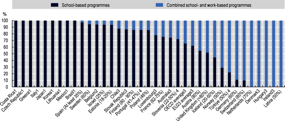 Figure 2.2. Distribution of upper-secondary vocational students by the provision of work-based learning (WBL) in vocational programmes (2018)