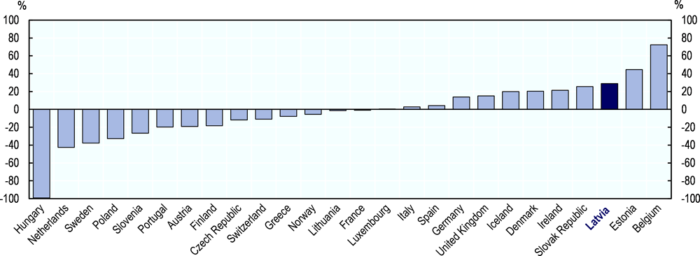 Figure 2.9. Growth in recipients of disability pensions, European OECD countries