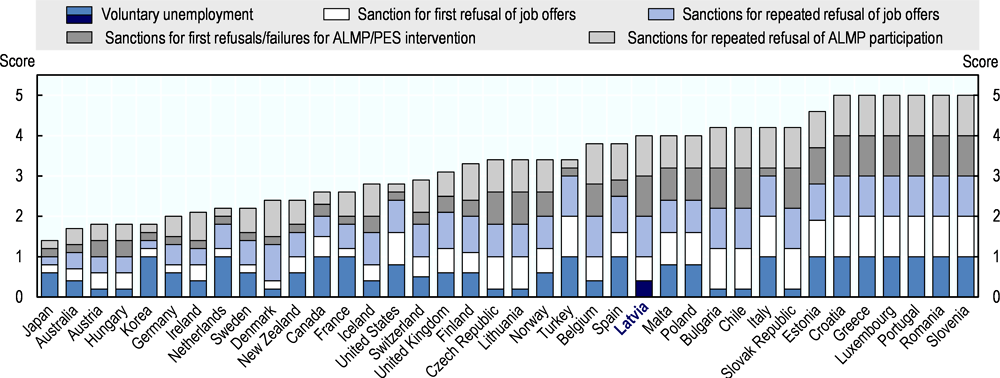 Figure 2.10. Strictness of sanctions applicable to unemployment benefits in OECD and EU countries