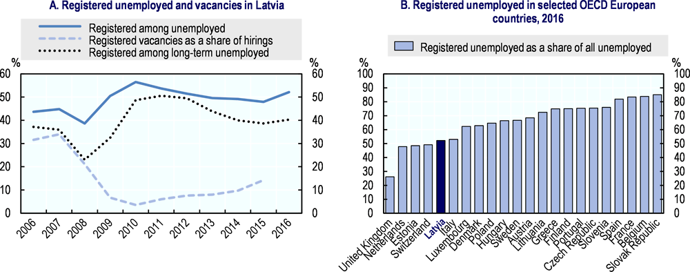 Figure 2.12. Registered parts of vacancies and unemployed persons
