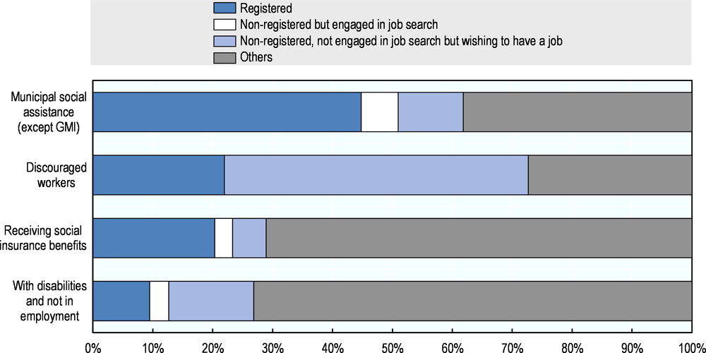 Figure 2.13. Job search and registration with the SEA in selected groups, 2012-2016