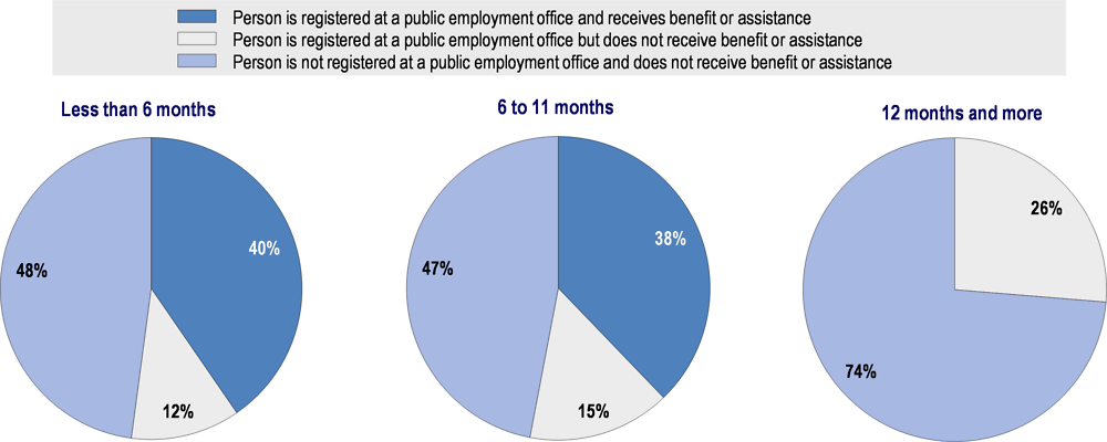 Figure 2.14. Registration with the public employment service and receipt of unemployment benefit by unemployment duration in Latvia, 2017