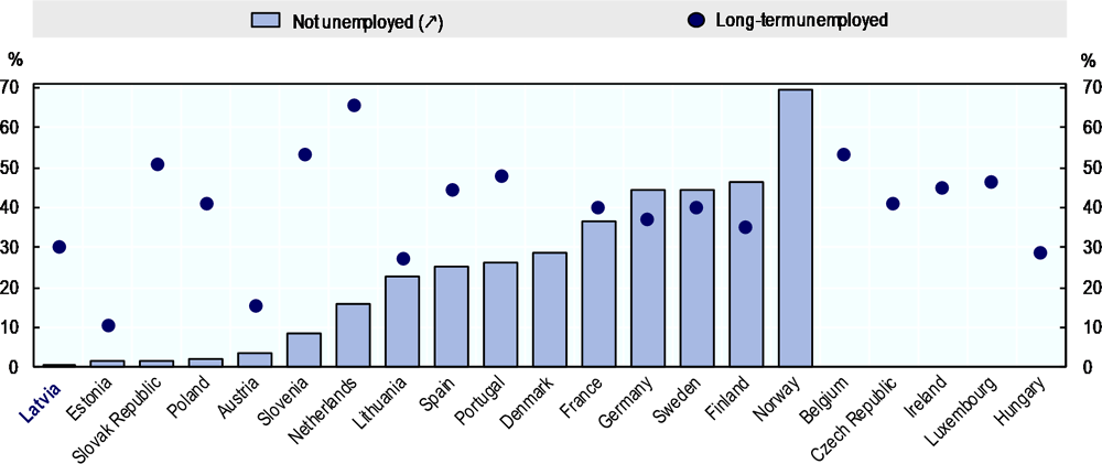Figure 2.15. Groups of jobseekers registered with the public employment service in selected OECD countries