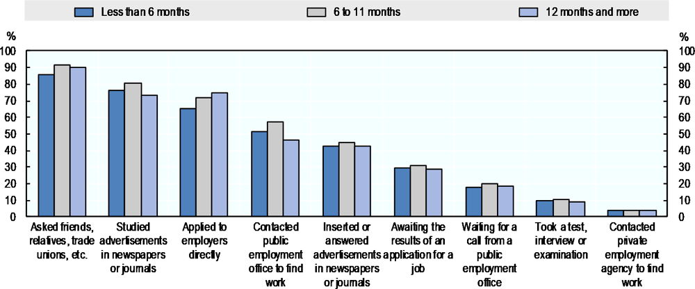 Figure 2.16. Job search of unemployed persons in Latvia, by unemployment duration
