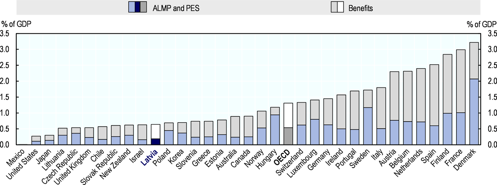 Figure 2.1. Public spending on labour market policies in OECD countries