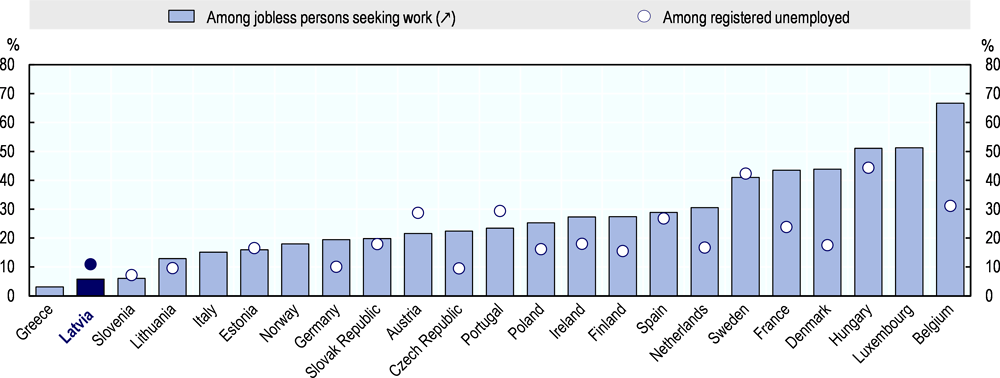 Figure 2.2. Participation in ALMP among registered unemployed and jobless persons seeking work, European OECD countries