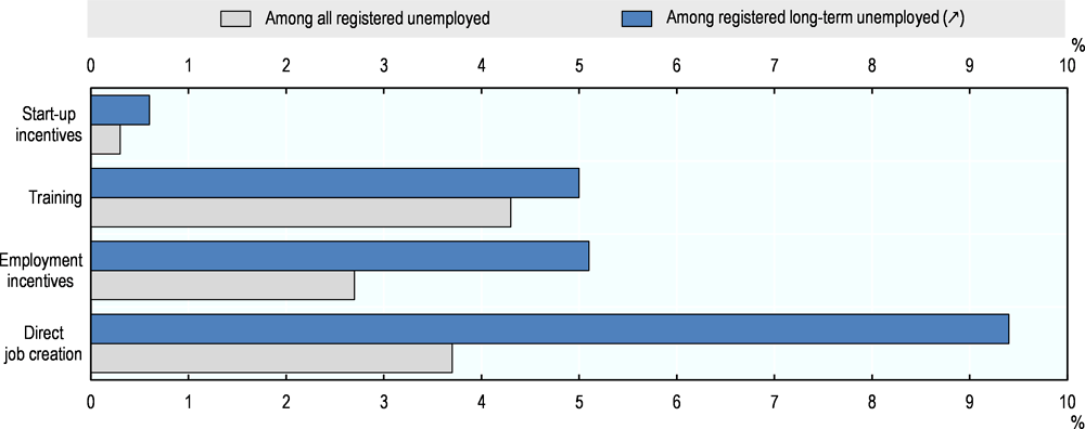 Figure 2.3. Participation of registered unemployed in ALMP in Latvia by unemployment duration