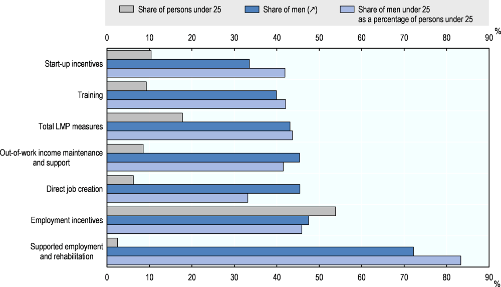 Figure 2.4. Characteristics of participants in ALMPs (entrants), Latvia, 2016