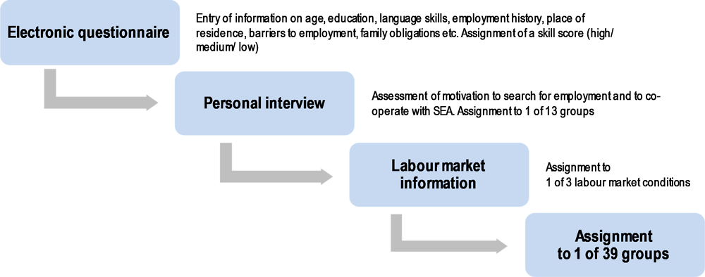 Figure 2.5. The profiling tool used by Latvia’s public employment service, 2017