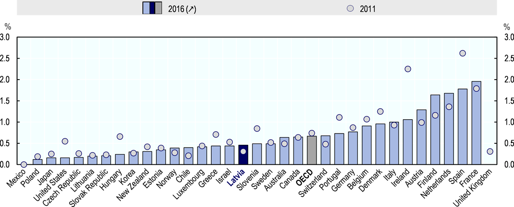 Figure 2.6. Expenditures on unemployment benefits and unemployment assistance in OECD countries