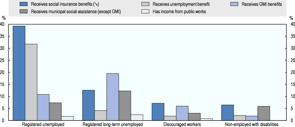 Figure 2.8. Receipt of benefits and social assistance in Latvia by situation in the labour market, 2012-2016