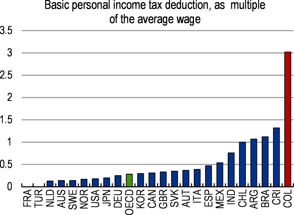 Figure 3. Few people pay income taxes