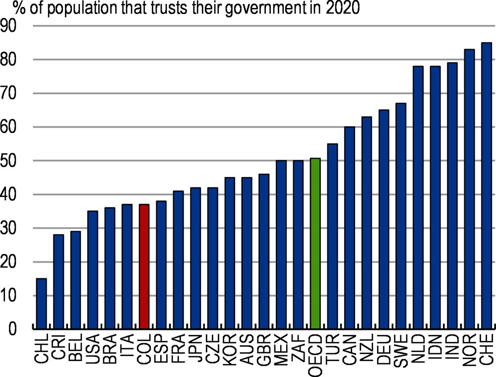 Figure 5. Few people have trust in government
