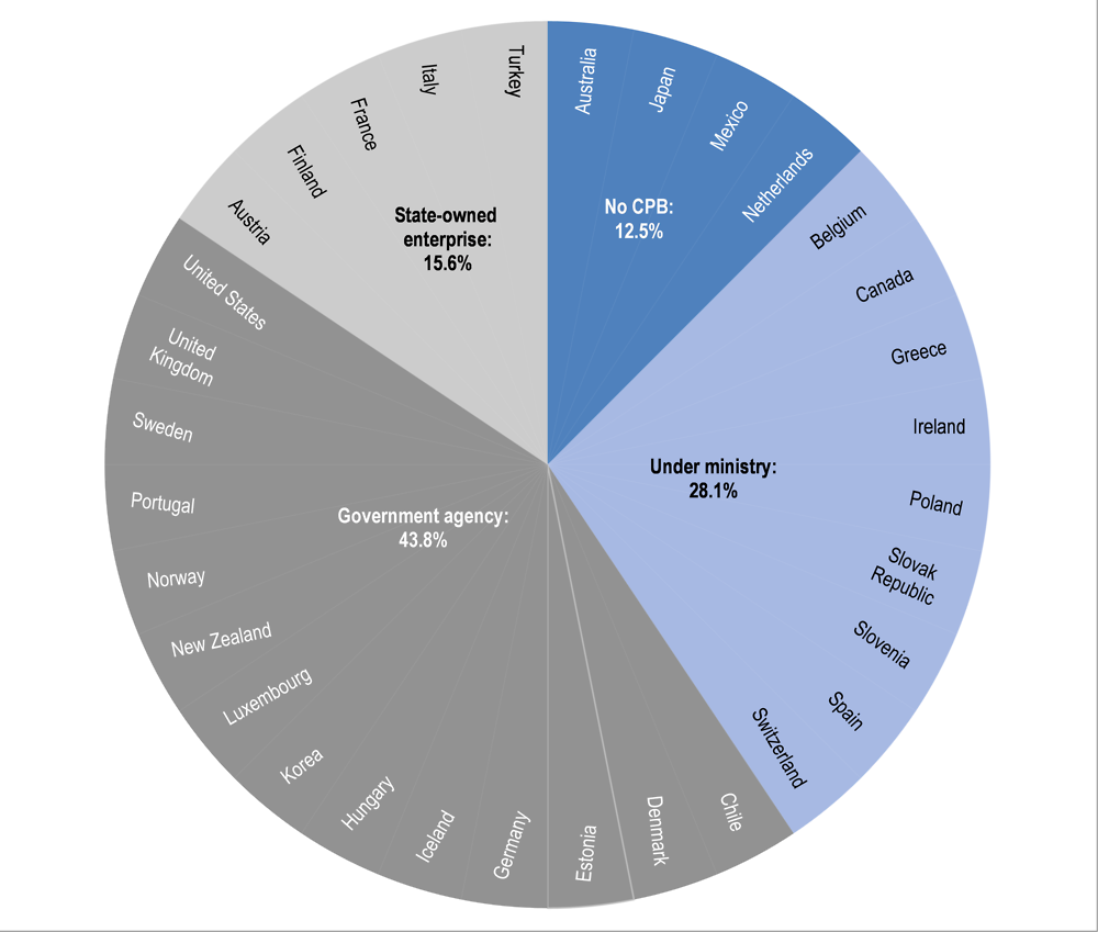 Figure ‎3.2. Legal status of central purchasing bodies, 2014