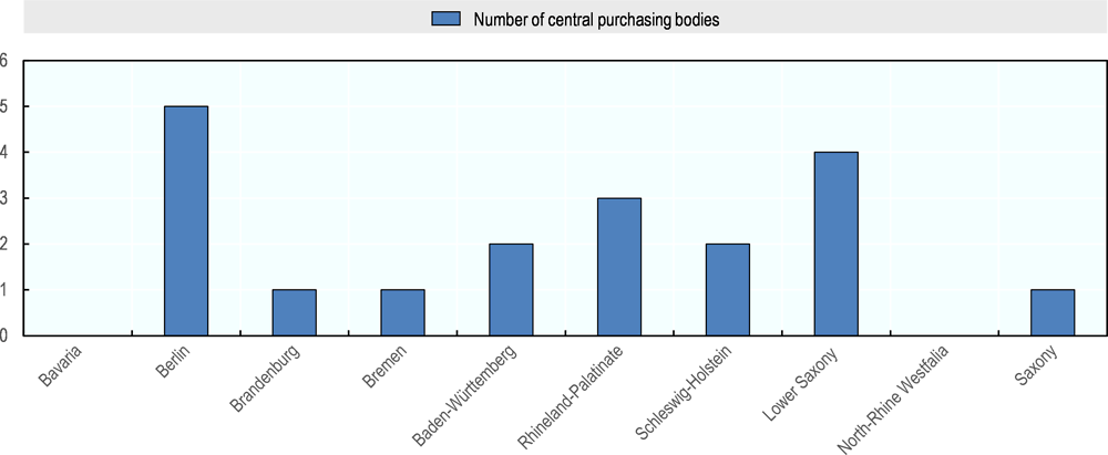 Figure ‎3.6. CPBs in the German Länder, a quantitative overview