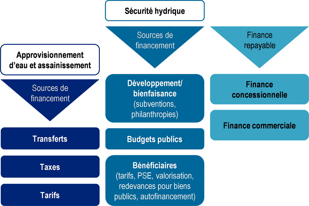 Graphique 3.11. Sources potentielles de financement et de financement des investissements liés à l'eau