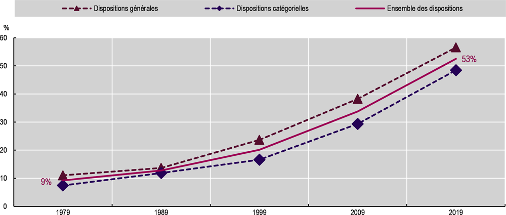 Graphique 1.1. L’intégration juridique des personnes LGBTI dans les pays de l’OCDE progresse