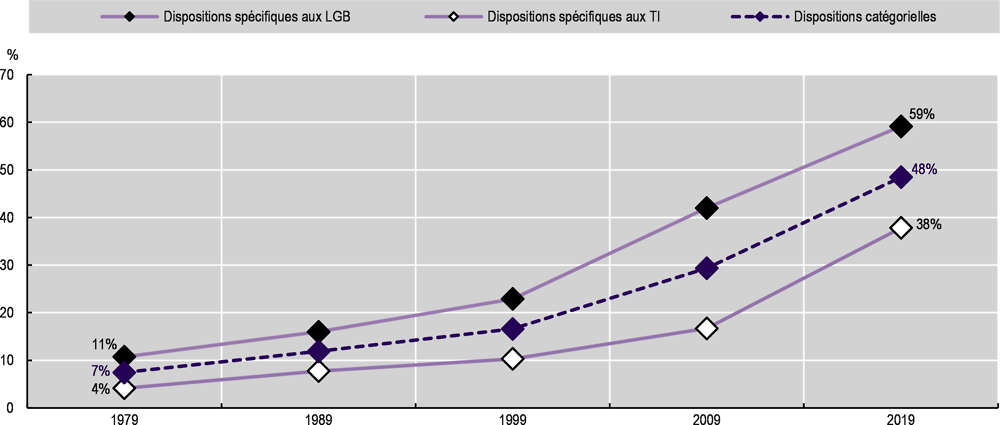 Graphique 1.3. Les pays de l’OCDE accusent un retard en matière d’intégration juridique des personnes transgenres et intersexes, mais ils le comblent lentement