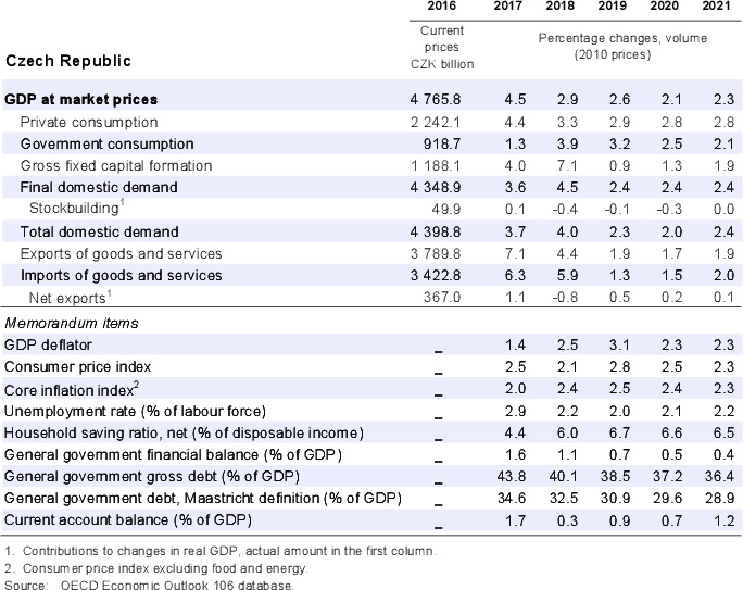 Czech Republic: Demand, output and prices