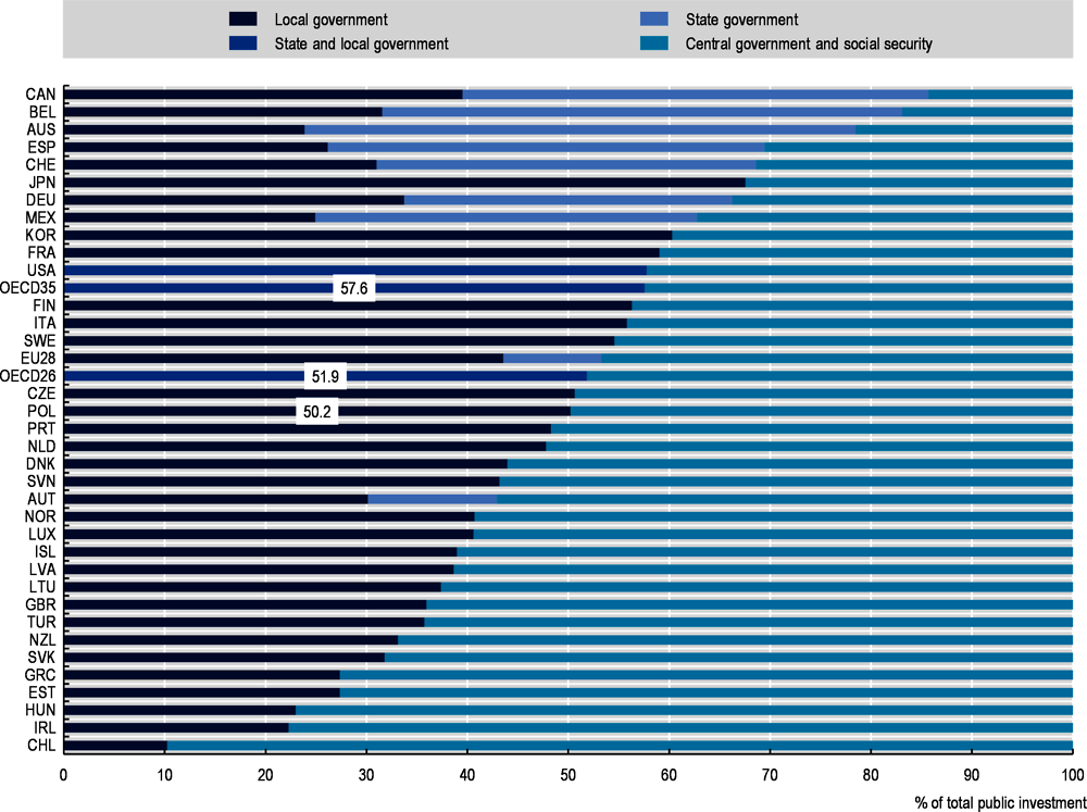 Figure 6.1. Public investment by level of government, 2018