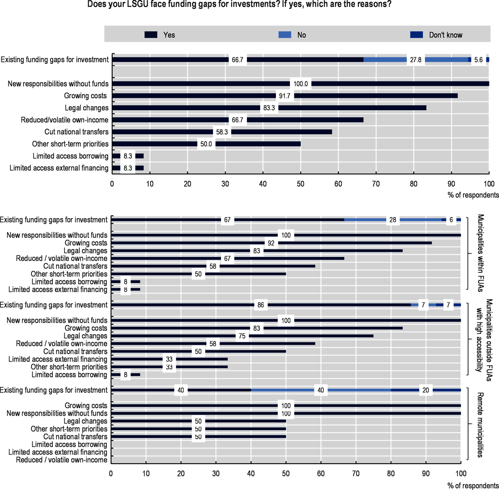 Figure 6.2. Funding gaps for public investments at the local level