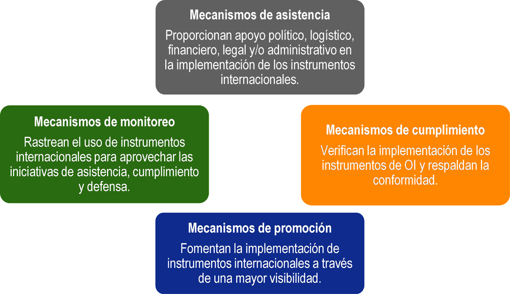 Figura 2.1. Mecanismos de implementación exhibidos por las organizaciones internacionales