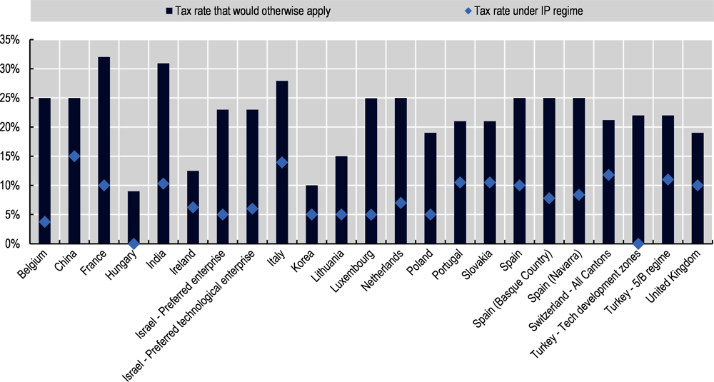 Figure 3.9. Reduced CIT rates under selected non-harmful intellectual property regimes, 2020