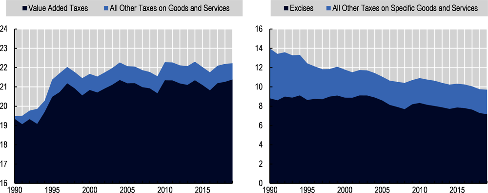 Figure 3.14. Revenues from general and specific taxes on goods and services (left and right panel, respectively), 1990-2019