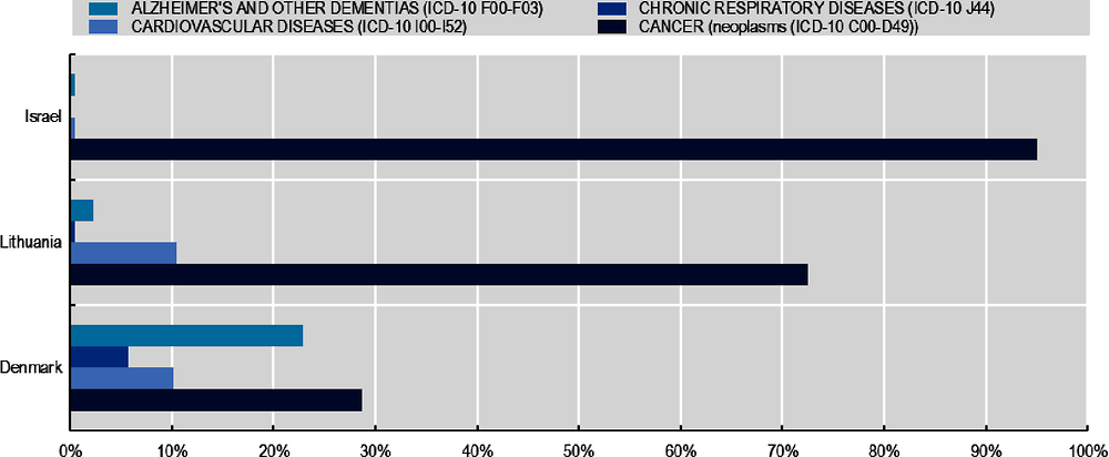Figure 3.4. Cancer patients are far more likely to receive palliative care services compared to patients affected by other diseases