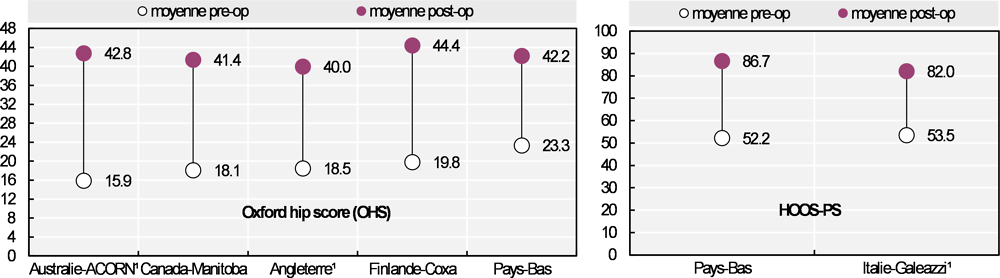 Graphique 6.21. Scores bruts moyens communiqués avant et après l’intervention au moyen des questionnaires OHS et HOOS-PS, 2013-16 (ou année la plus proche)