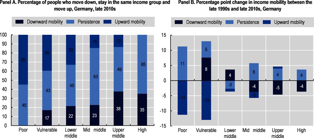 Figure 4.1. Incomes have become more persistent over time, especially so for the poor