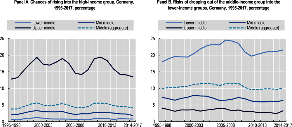 Figure 4.2. The lower middle has very low chances of rising into the high-income group over a four-year period, while facing a high and increasing risk of dropping out of the middle