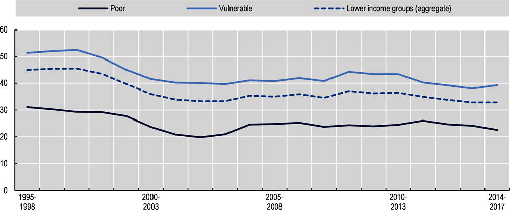 Figure 4.4. Low-income people in the late 2010s have substantially lower chances of rising into the middle than in the late 1990s