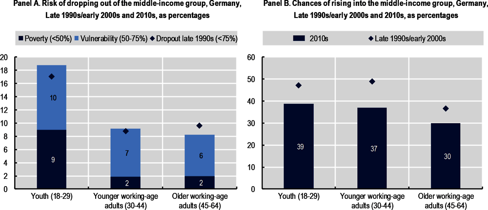 Figure 4.5. Young people face a greater risk of dropping out of the middle-income group