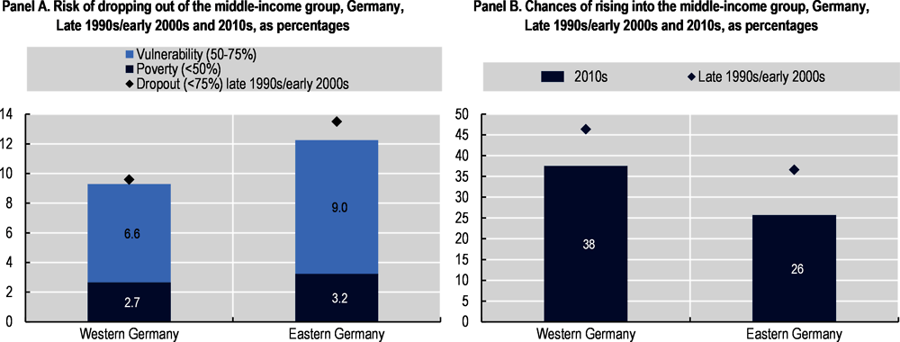 Figure 4.6. Eastern Germans still face less favourable income mobility patterns